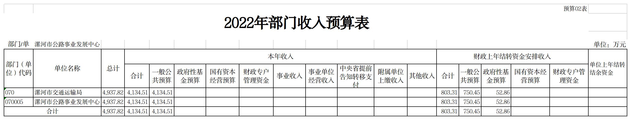 漯河市公路事业发展中心2022年预算公开(图2)