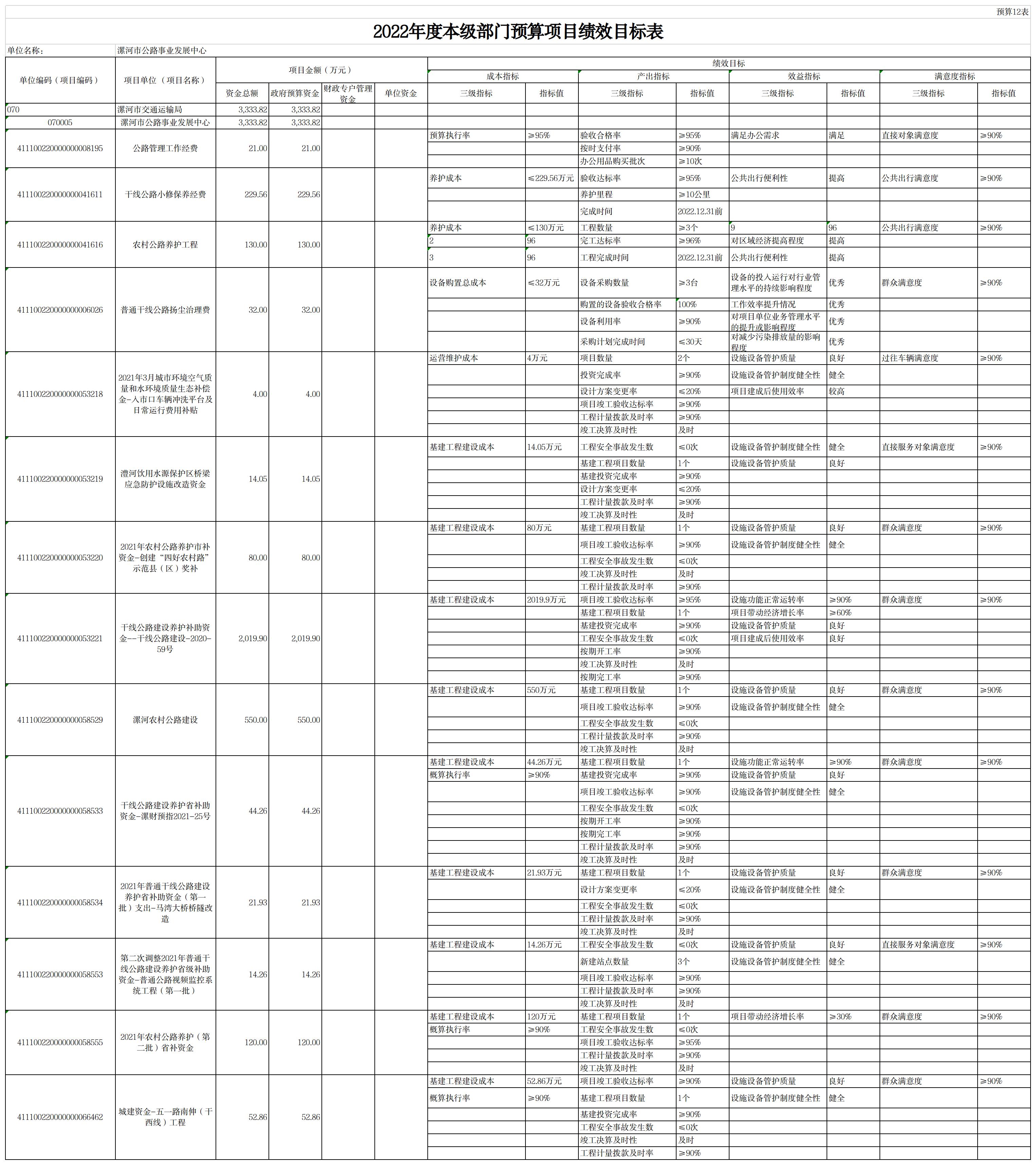 漯河市公路事业发展中心2022年预算公开(图12)