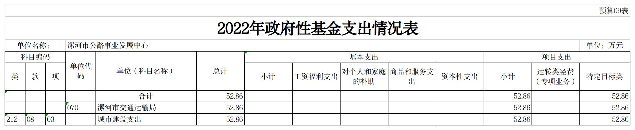 漯河市公路事业发展中心2022年预算公开(图9)